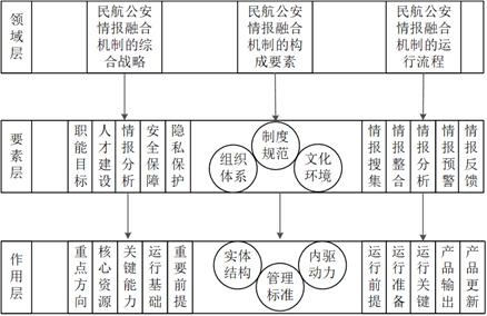 民航情报融合环境