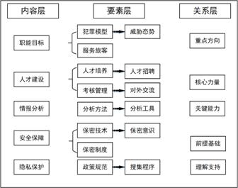 情报融合战略