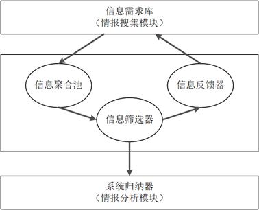 情报整合模块